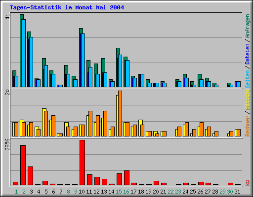 Tages-Statistik im Monat Mai 2004