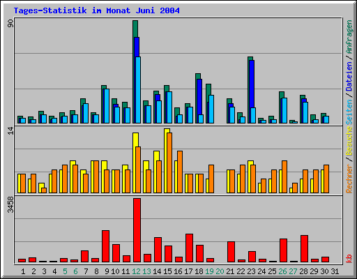 Tages-Statistik im Monat Juni 2004