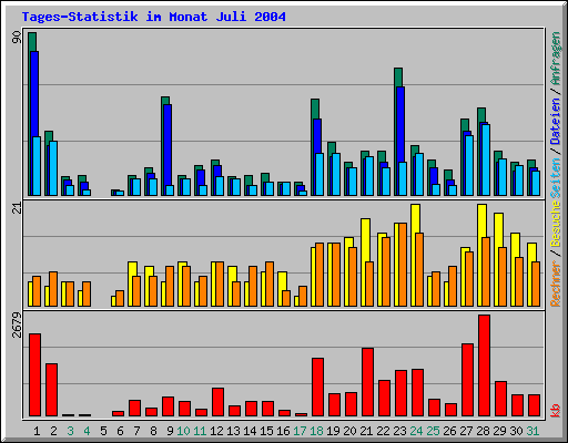 Tages-Statistik im Monat Juli 2004