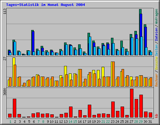 Tages-Statistik im Monat August 2004