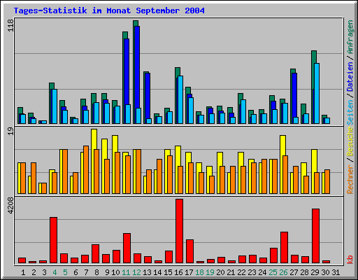 Tages-Statistik im Monat September 2004