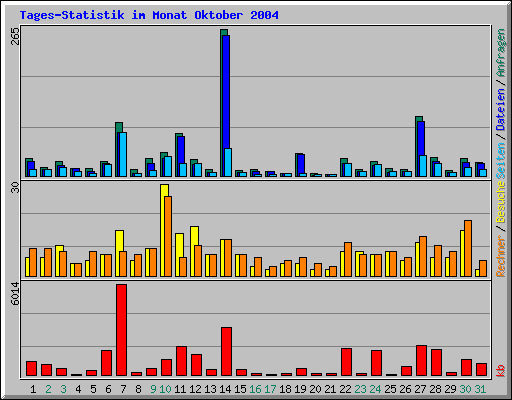Tages-Statistik im Monat Oktober 2004