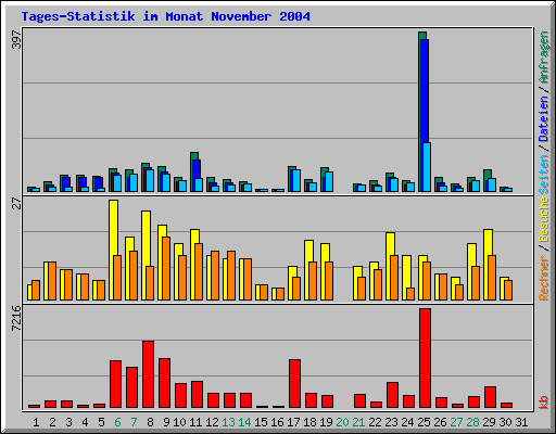 Tages-Statistik im Monat November 2004