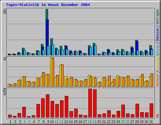 Tages-Statistik im Monat Dezember 2004