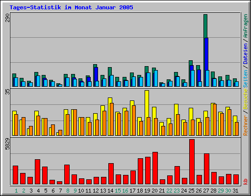 Tages-Statistik im Monat Januar 2005