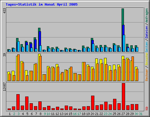 Tages-Statistik im Monat April 2005