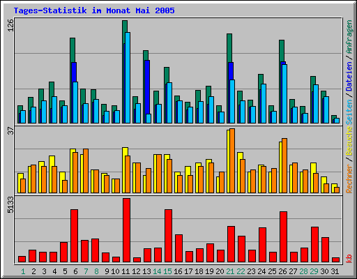 Tages-Statistik im Monat Mai 2005