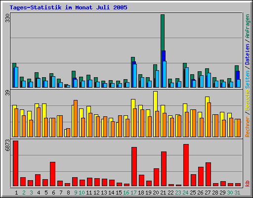 Tages-Statistik im Monat Juli 2005