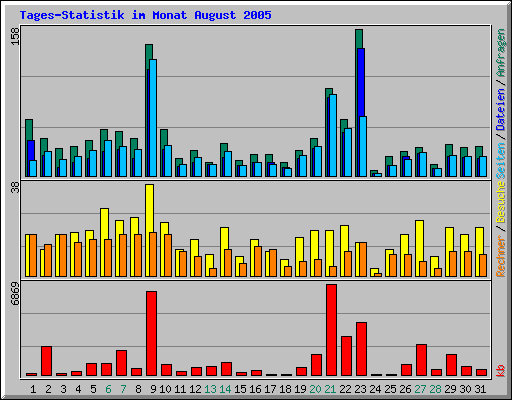 Tages-Statistik im Monat August 2005