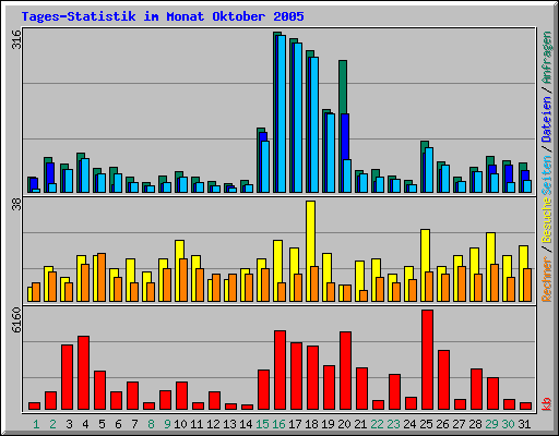 Tages-Statistik im Monat Oktober 2005