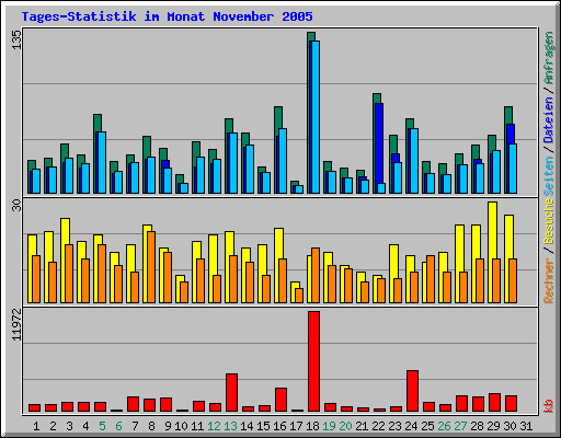 Tages-Statistik im Monat November 2005