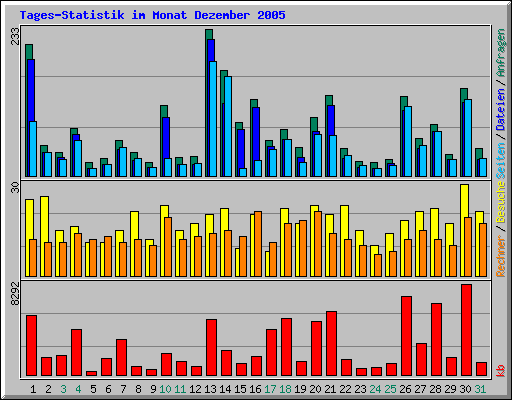 Tages-Statistik im Monat Dezember 2005