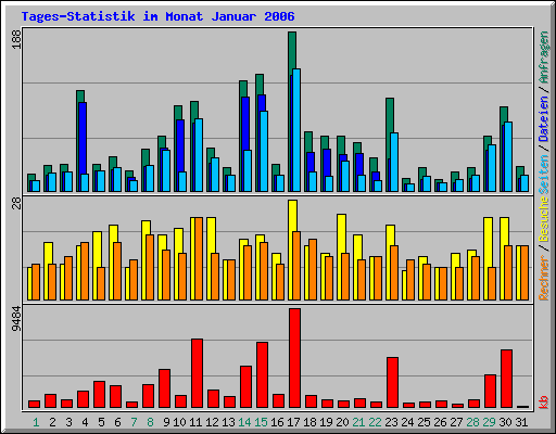 Tages-Statistik im Monat Januar 2006