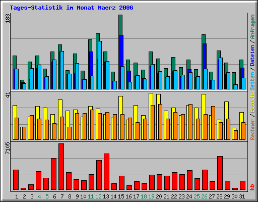 Tages-Statistik im Monat Maerz 2006