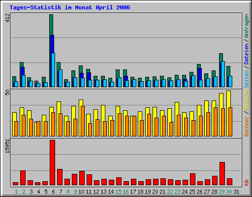 Tages-Statistik im Monat April 2006