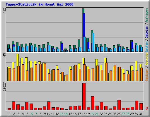 Tages-Statistik im Monat Mai 2006