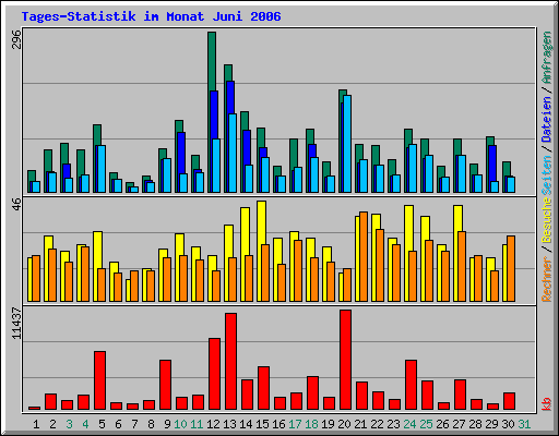 Tages-Statistik im Monat Juni 2006