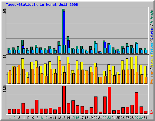 Tages-Statistik im Monat Juli 2006