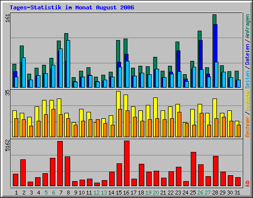 Tages-Statistik im Monat August 2006