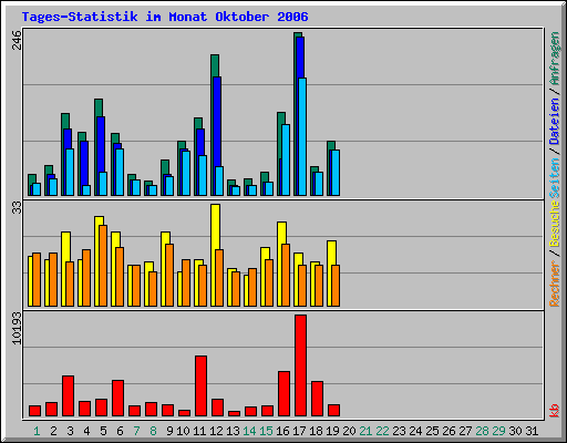 Tages-Statistik im Monat Oktober 2006