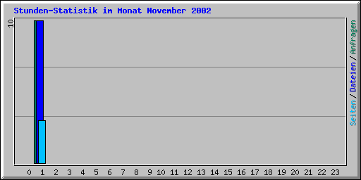 Stunden-Statistik im Monat November 2002