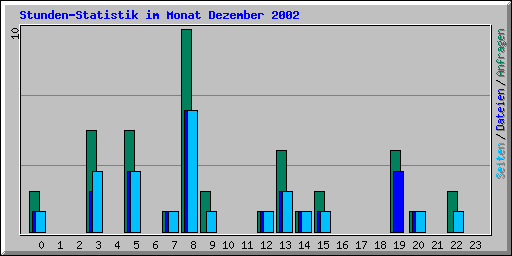Stunden-Statistik im Monat Dezember 2002