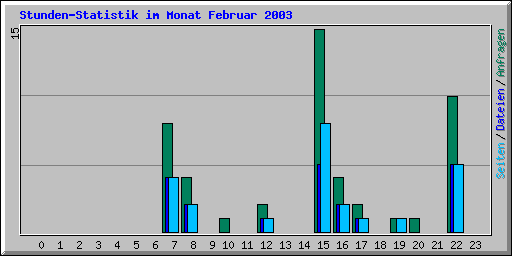 Stunden-Statistik im Monat Februar 2003