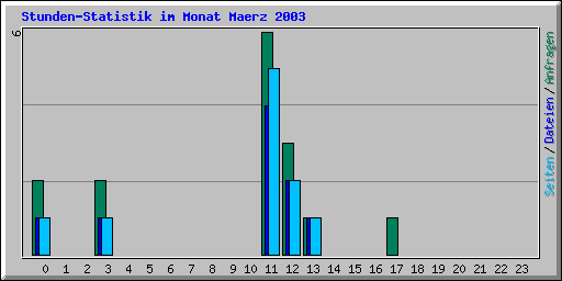 Stunden-Statistik im Monat Maerz 2003
