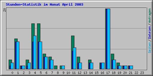 Stunden-Statistik im Monat April 2003