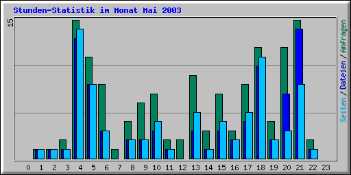 Stunden-Statistik im Monat Mai 2003
