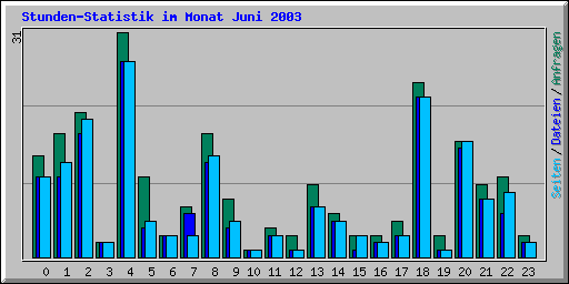 Stunden-Statistik im Monat Juni 2003