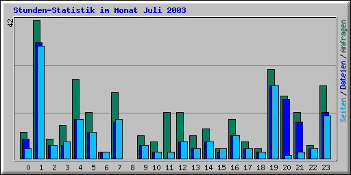 Stunden-Statistik im Monat Juli 2003