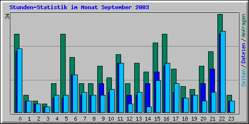 Stunden-Statistik im Monat September 2003