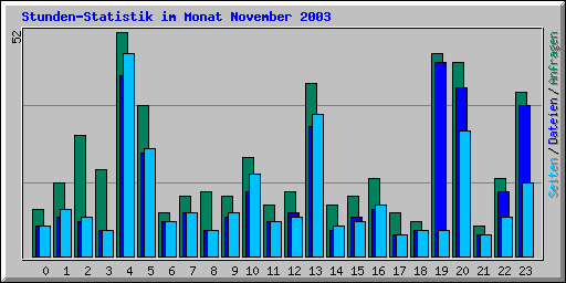 Stunden-Statistik im Monat November 2003