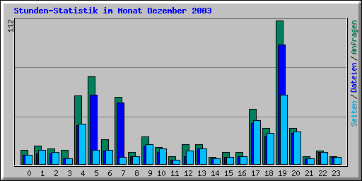 Stunden-Statistik im Monat Dezember 2003