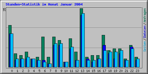 Stunden-Statistik im Monat Januar 2004