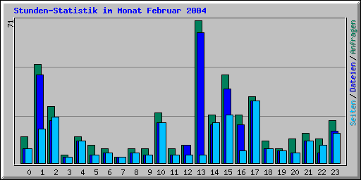 Stunden-Statistik im Monat Februar 2004