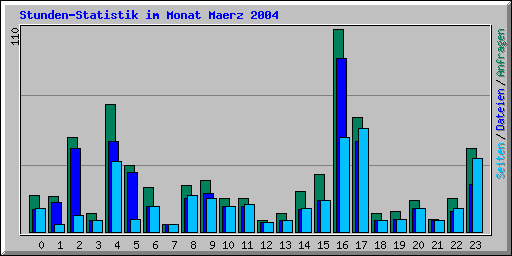 Stunden-Statistik im Monat Maerz 2004