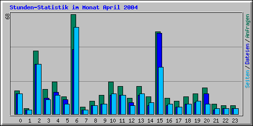 Stunden-Statistik im Monat April 2004