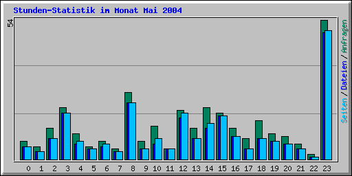 Stunden-Statistik im Monat Mai 2004