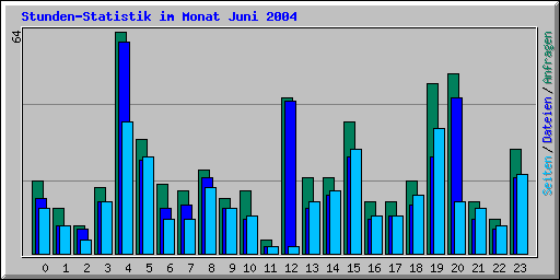 Stunden-Statistik im Monat Juni 2004