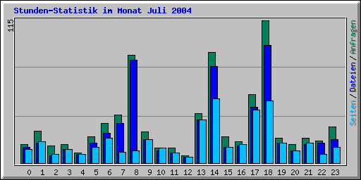 Stunden-Statistik im Monat Juli 2004