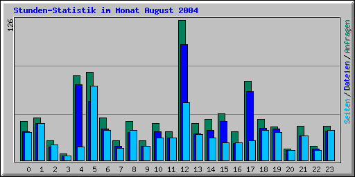 Stunden-Statistik im Monat August 2004