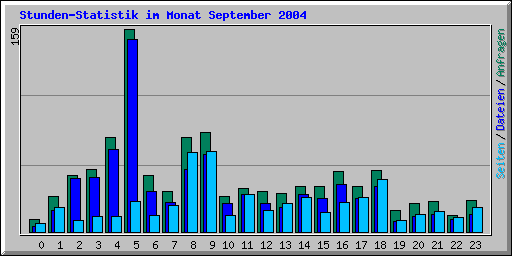 Stunden-Statistik im Monat September 2004