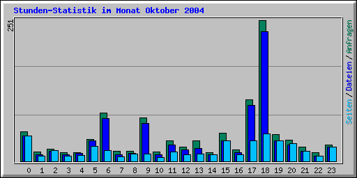 Stunden-Statistik im Monat Oktober 2004