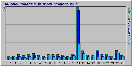 Stunden-Statistik im Monat November 2004