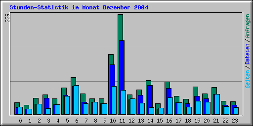 Stunden-Statistik im Monat Dezember 2004