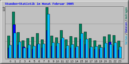 Stunden-Statistik im Monat Februar 2005