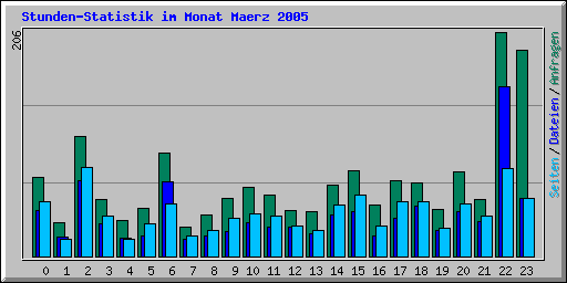 Stunden-Statistik im Monat Maerz 2005