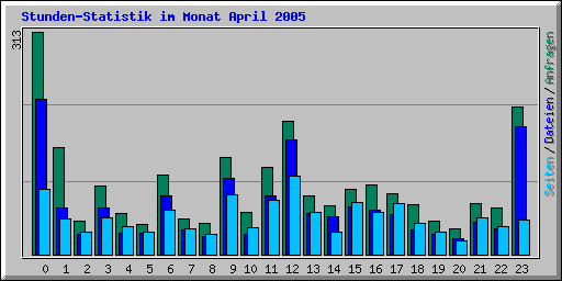 Stunden-Statistik im Monat April 2005